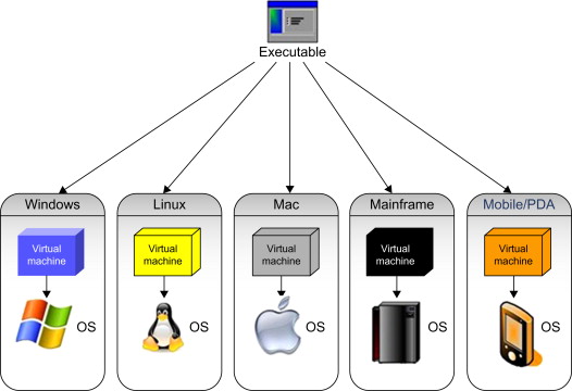 Download Java Virtual Machine Mac Os X